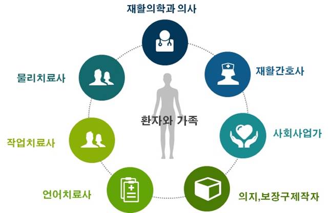 환자와 가족, 언어치료사, 작업치료사, 물리치료사, 재활의학과 의사, 재활간호사, 사회사업가, 의지, 보장구제작자